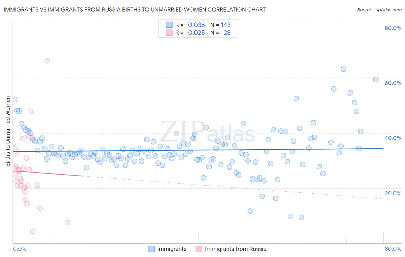 Immigrants vs Immigrants from Russia Births to Unmarried Women