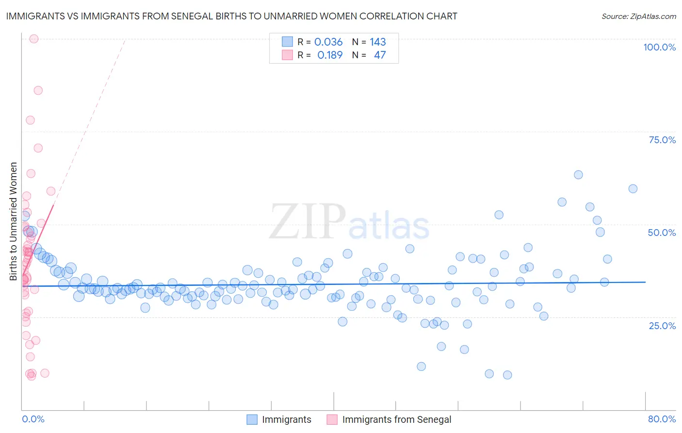 Immigrants vs Immigrants from Senegal Births to Unmarried Women