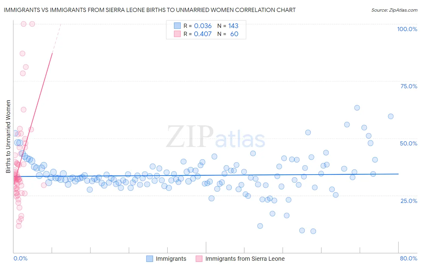 Immigrants vs Immigrants from Sierra Leone Births to Unmarried Women