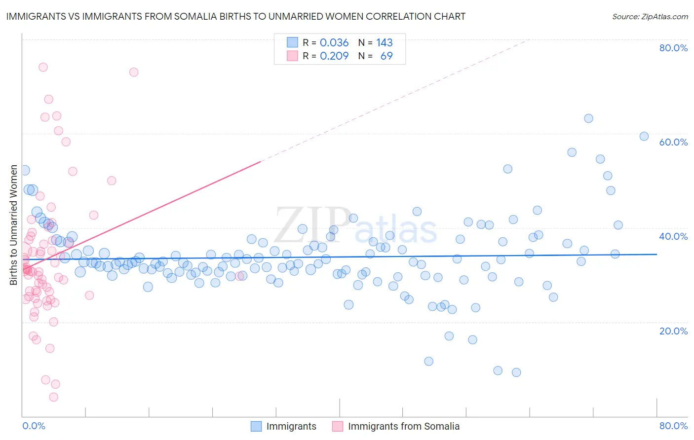 Immigrants vs Immigrants from Somalia Births to Unmarried Women