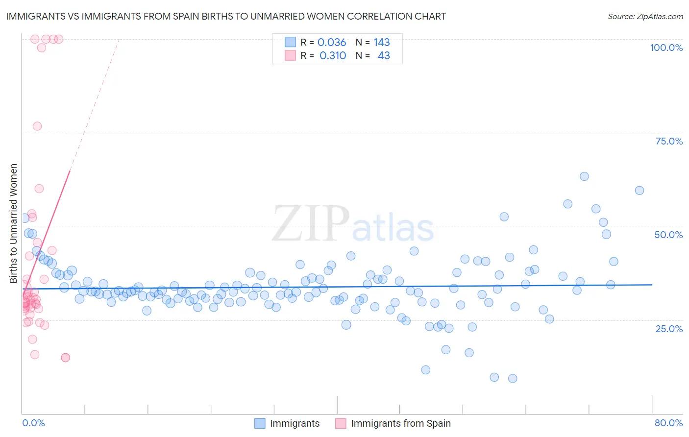 Immigrants vs Immigrants from Spain Births to Unmarried Women