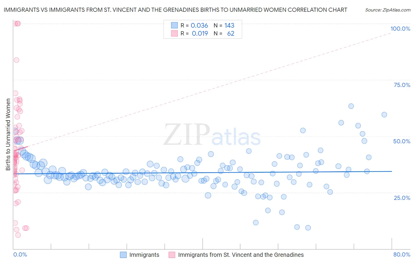 Immigrants vs Immigrants from St. Vincent and the Grenadines Births to Unmarried Women