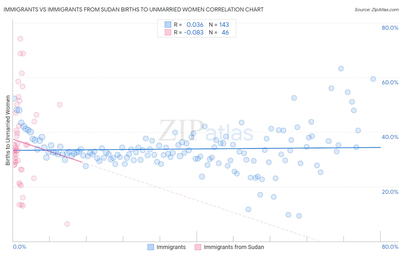 Immigrants vs Immigrants from Sudan Births to Unmarried Women