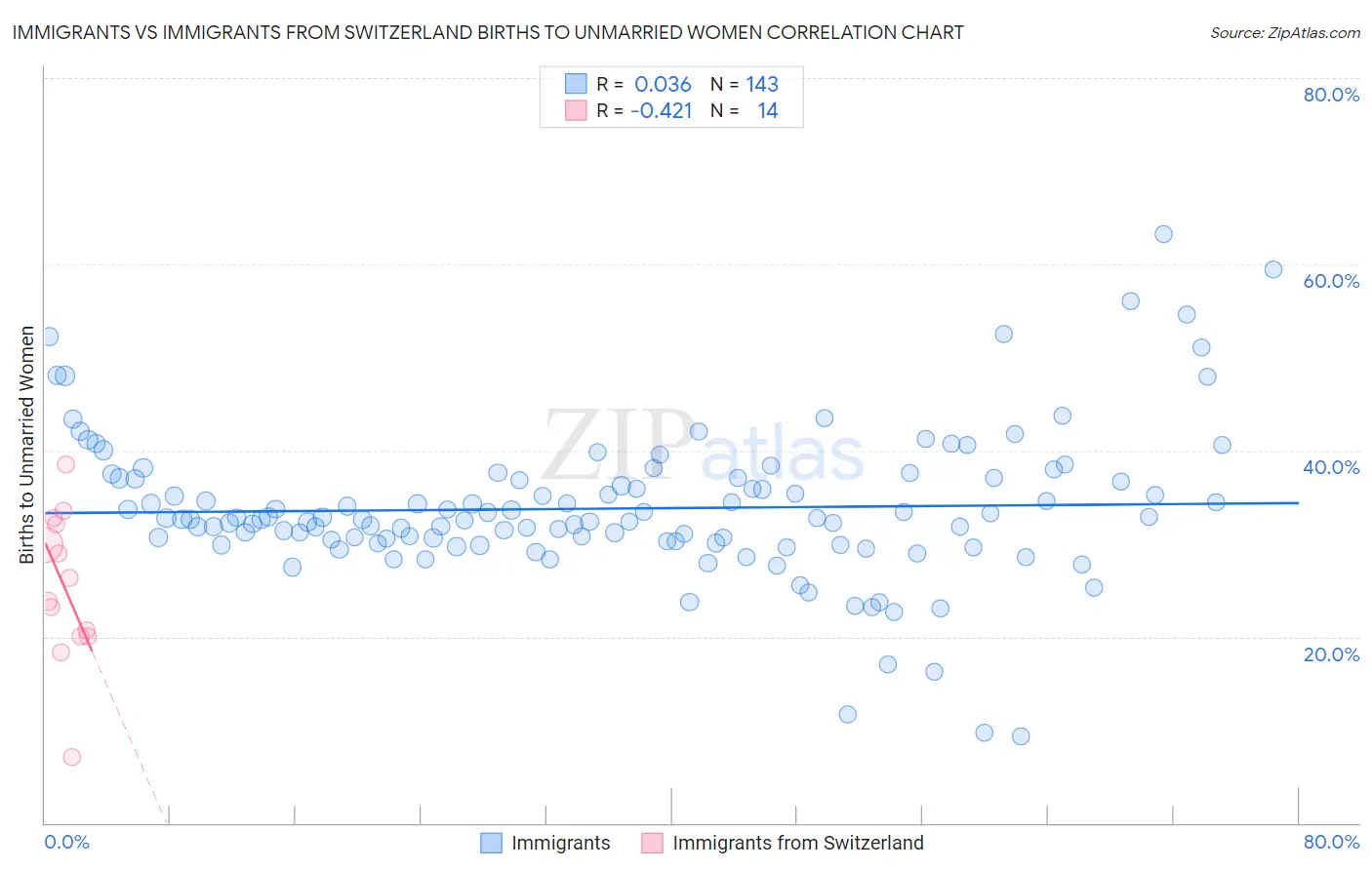 Immigrants vs Immigrants from Switzerland Births to Unmarried Women