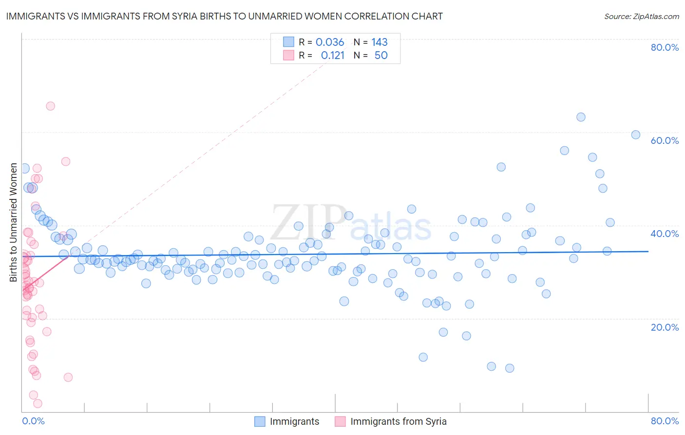 Immigrants vs Immigrants from Syria Births to Unmarried Women