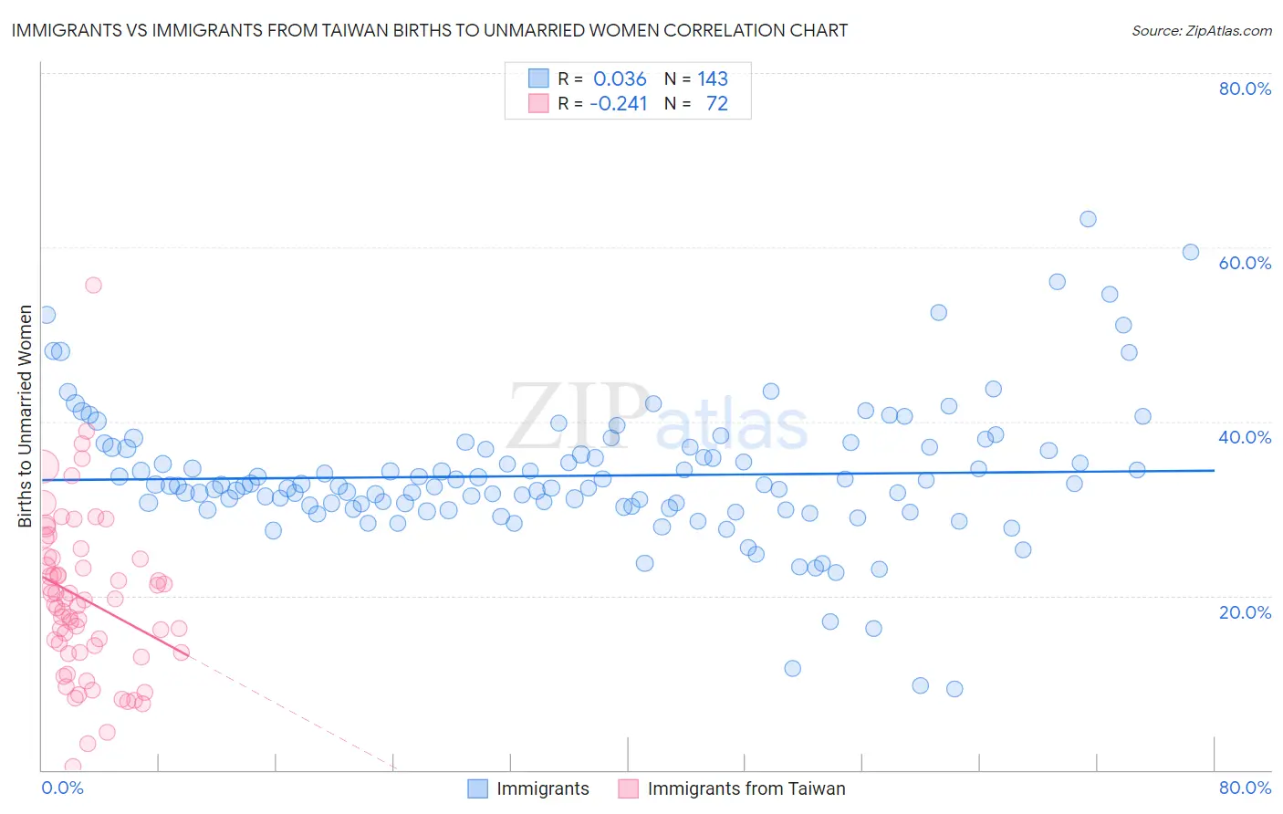 Immigrants vs Immigrants from Taiwan Births to Unmarried Women