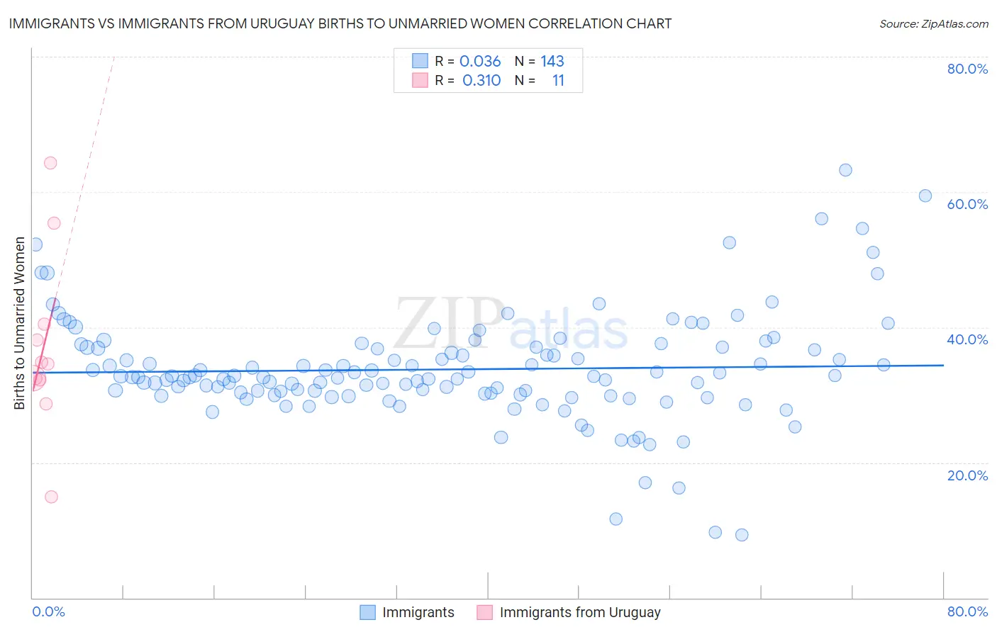 Immigrants vs Immigrants from Uruguay Births to Unmarried Women