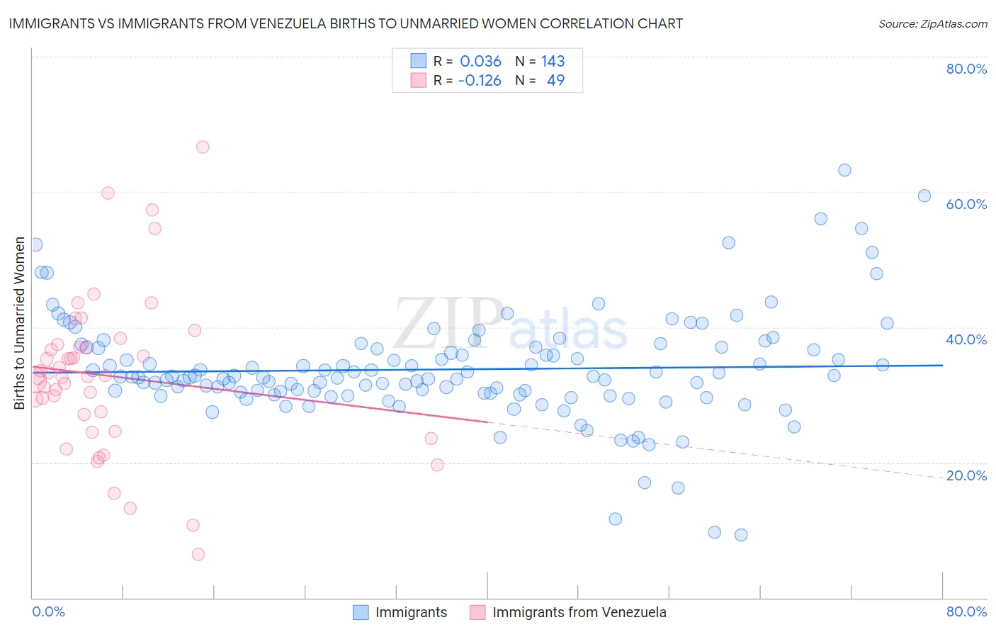 Immigrants vs Immigrants from Venezuela Births to Unmarried Women