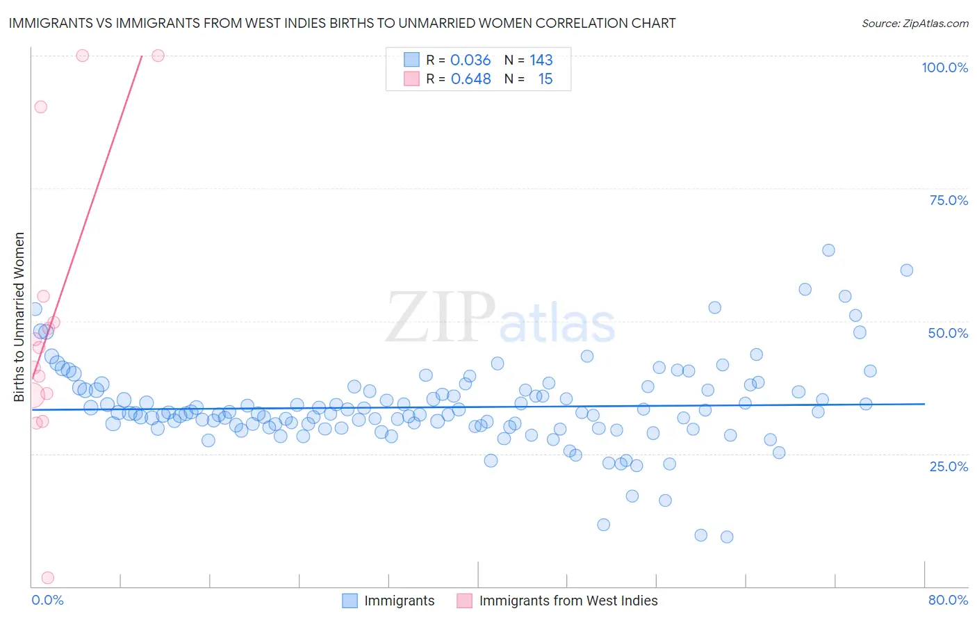 Immigrants vs Immigrants from West Indies Births to Unmarried Women