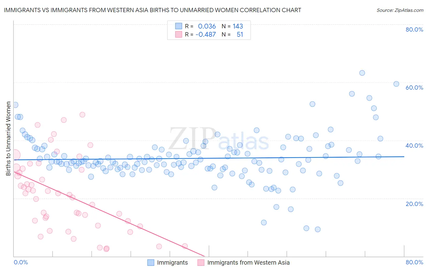 Immigrants vs Immigrants from Western Asia Births to Unmarried Women