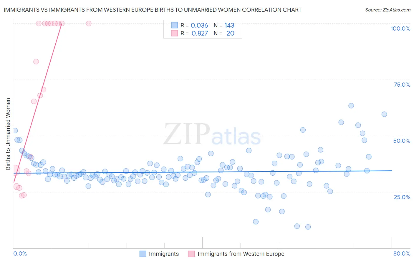 Immigrants vs Immigrants from Western Europe Births to Unmarried Women