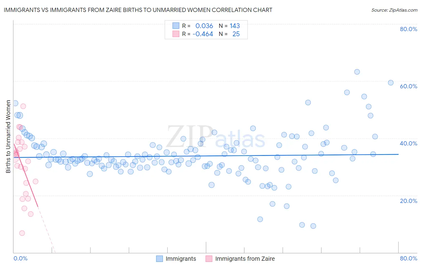 Immigrants vs Immigrants from Zaire Births to Unmarried Women