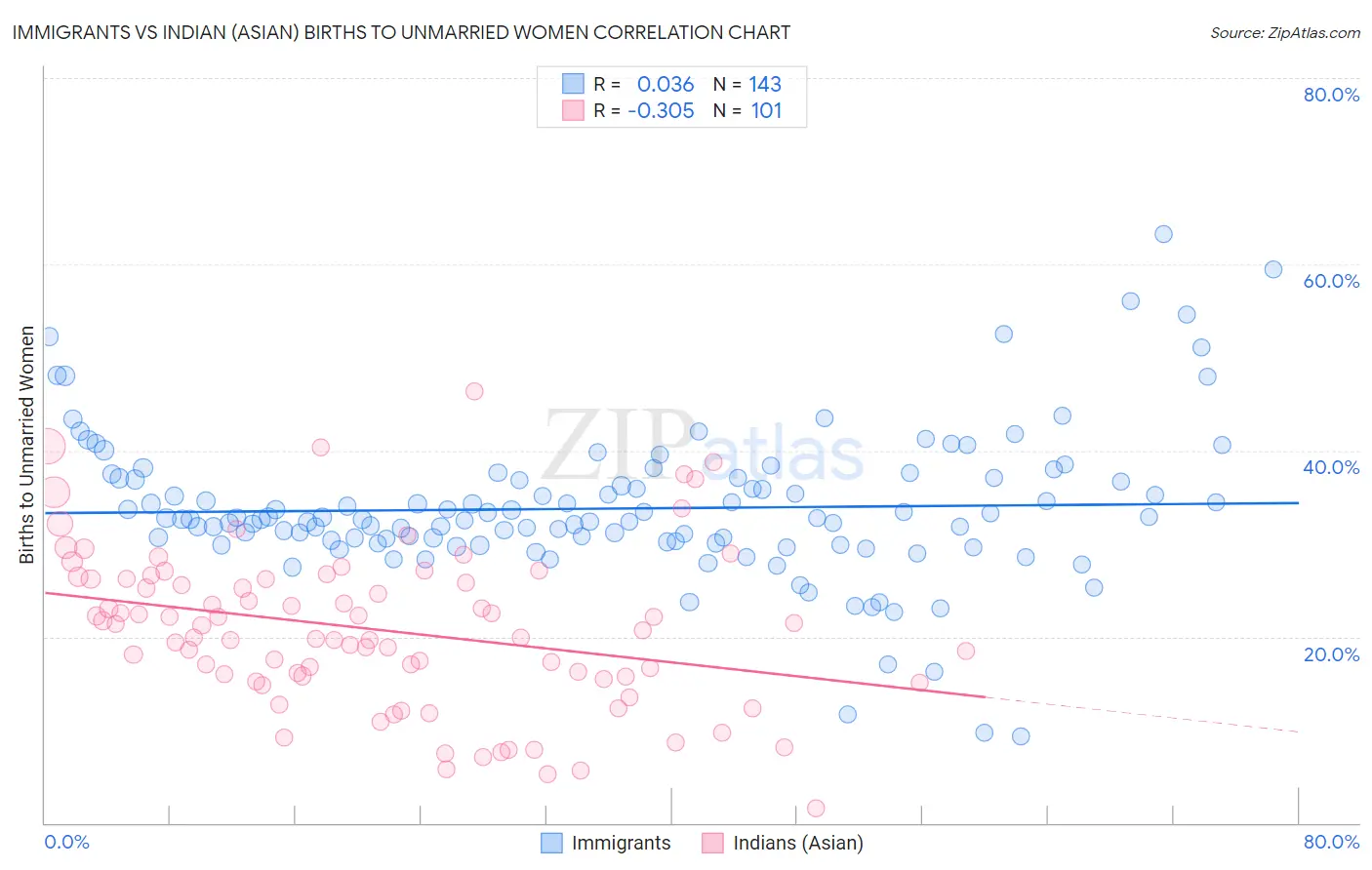 Immigrants vs Indian (Asian) Births to Unmarried Women