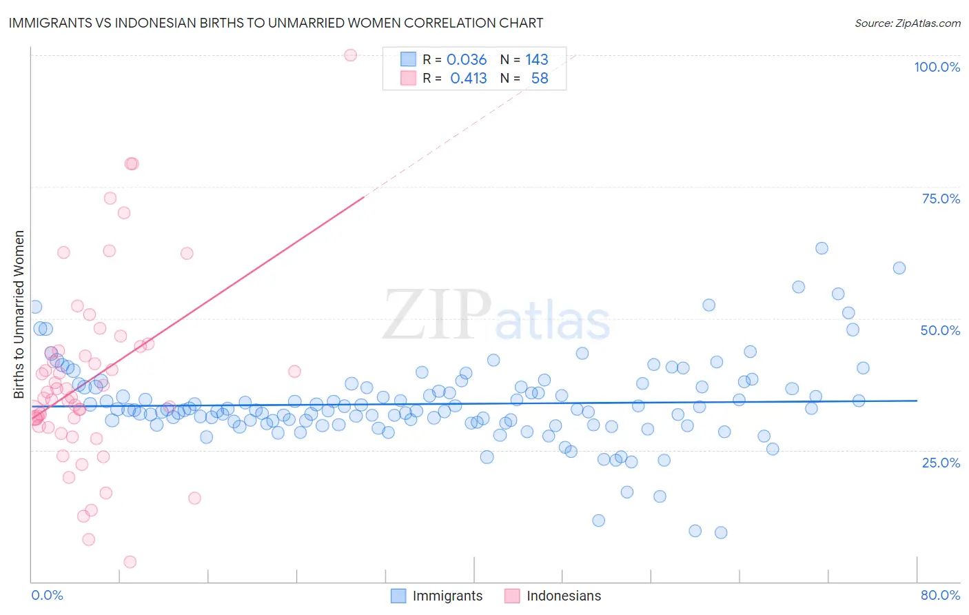 Immigrants vs Indonesian Births to Unmarried Women