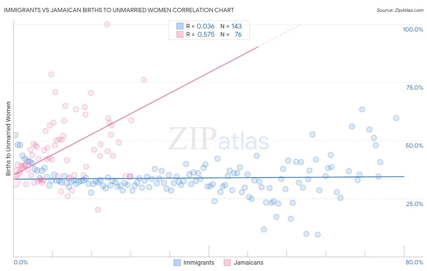 Immigrants vs Jamaican Births to Unmarried Women