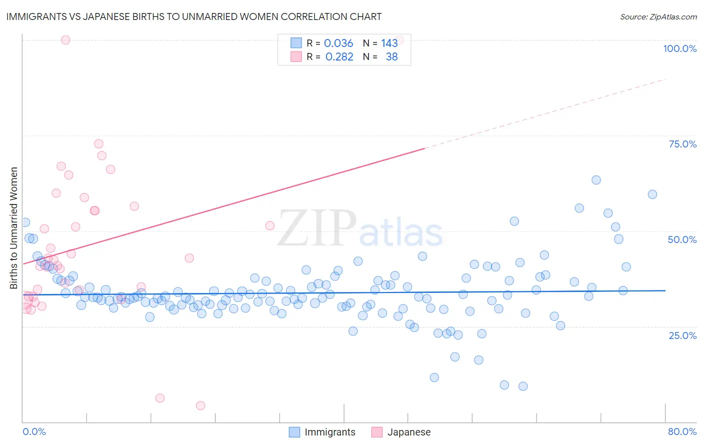 Immigrants vs Japanese Births to Unmarried Women