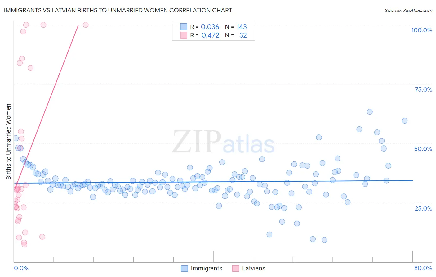 Immigrants vs Latvian Births to Unmarried Women