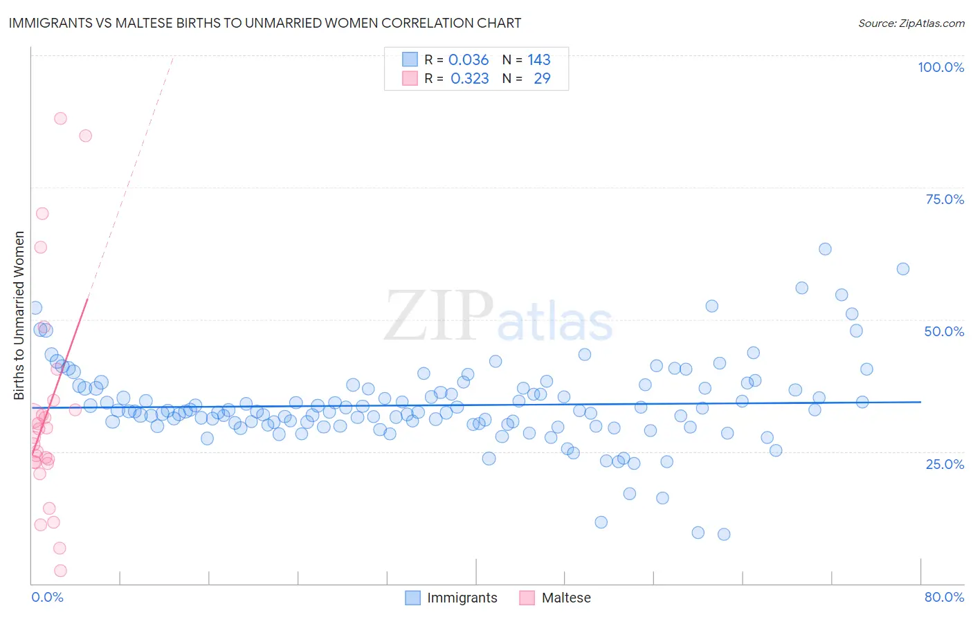 Immigrants vs Maltese Births to Unmarried Women