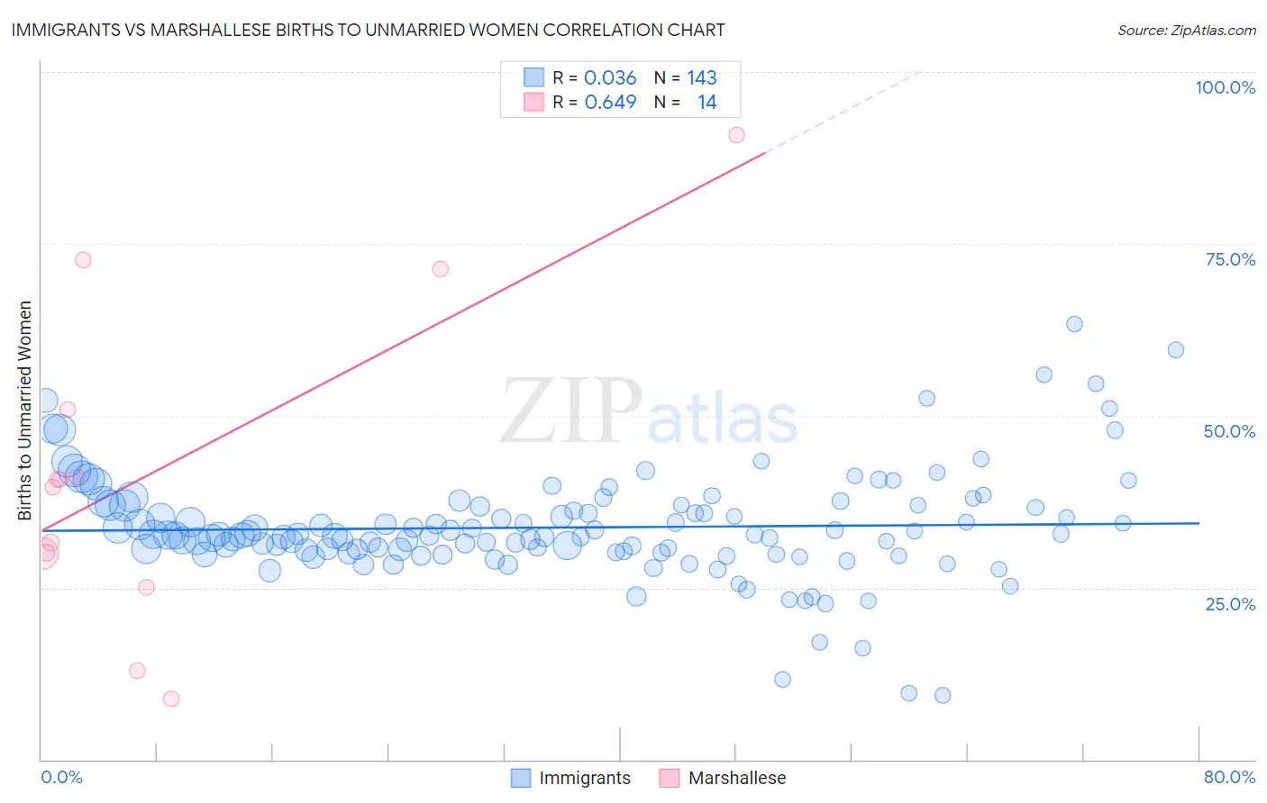 Immigrants vs Marshallese Births to Unmarried Women