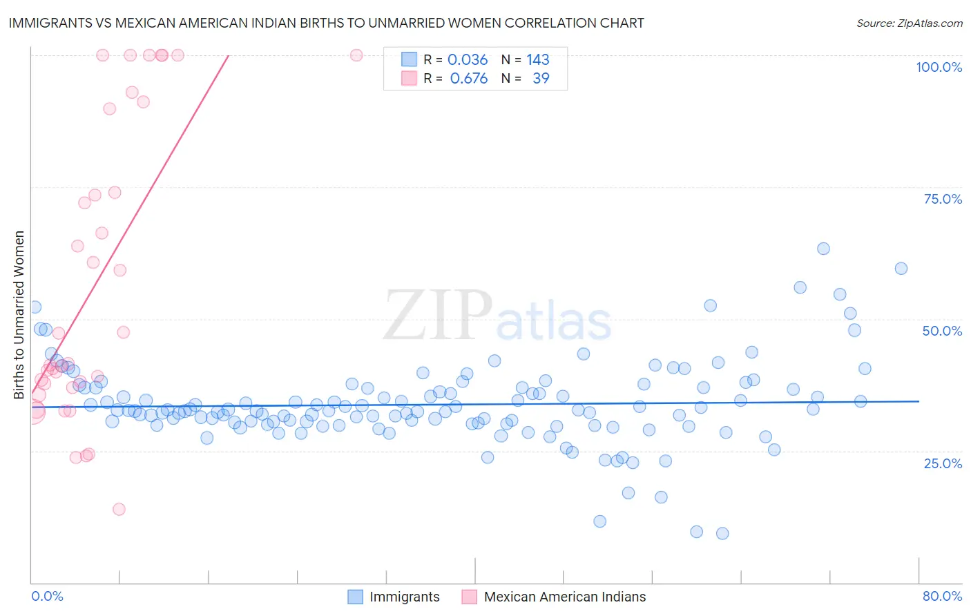 Immigrants vs Mexican American Indian Births to Unmarried Women