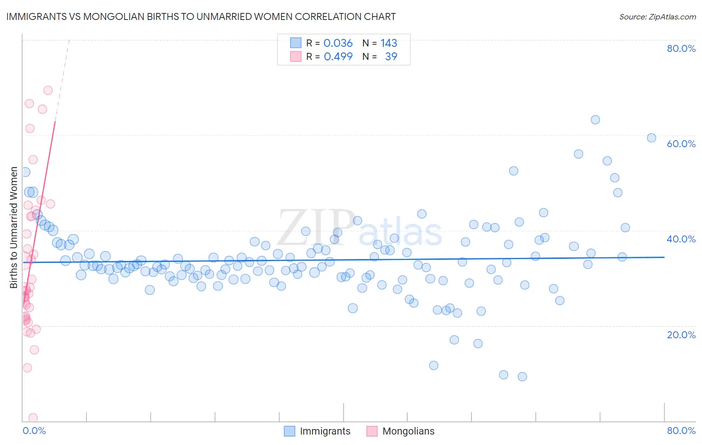 Immigrants vs Mongolian Births to Unmarried Women