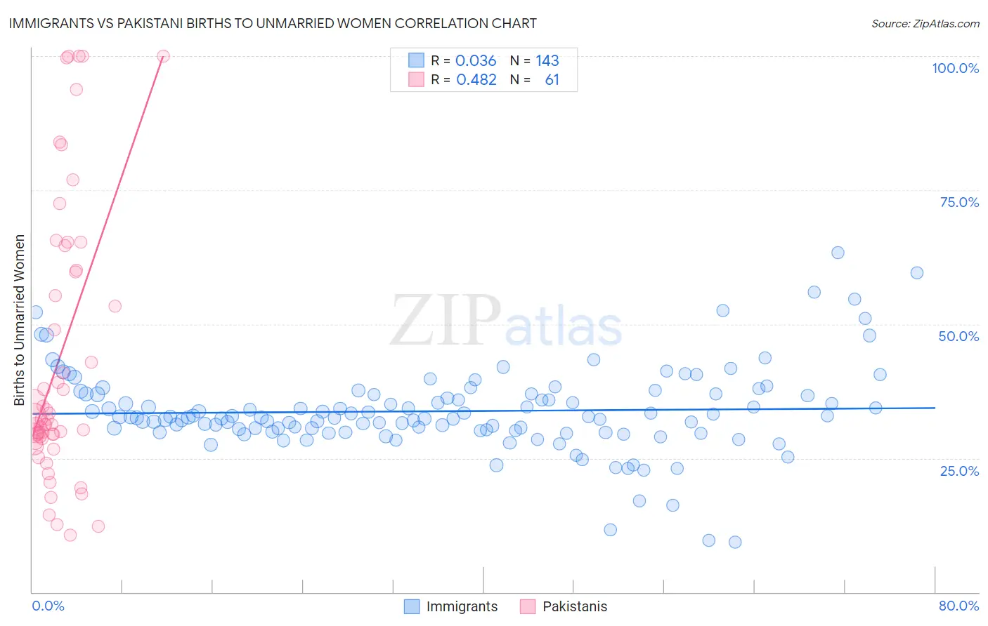 Immigrants vs Pakistani Births to Unmarried Women