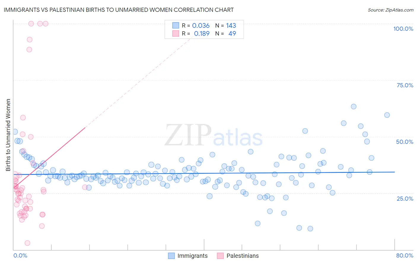 Immigrants vs Palestinian Births to Unmarried Women