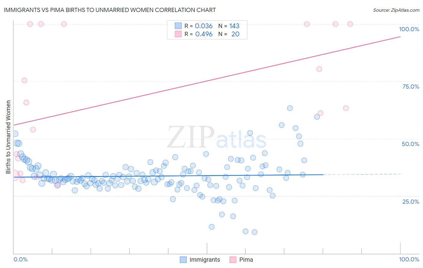 Immigrants vs Pima Births to Unmarried Women