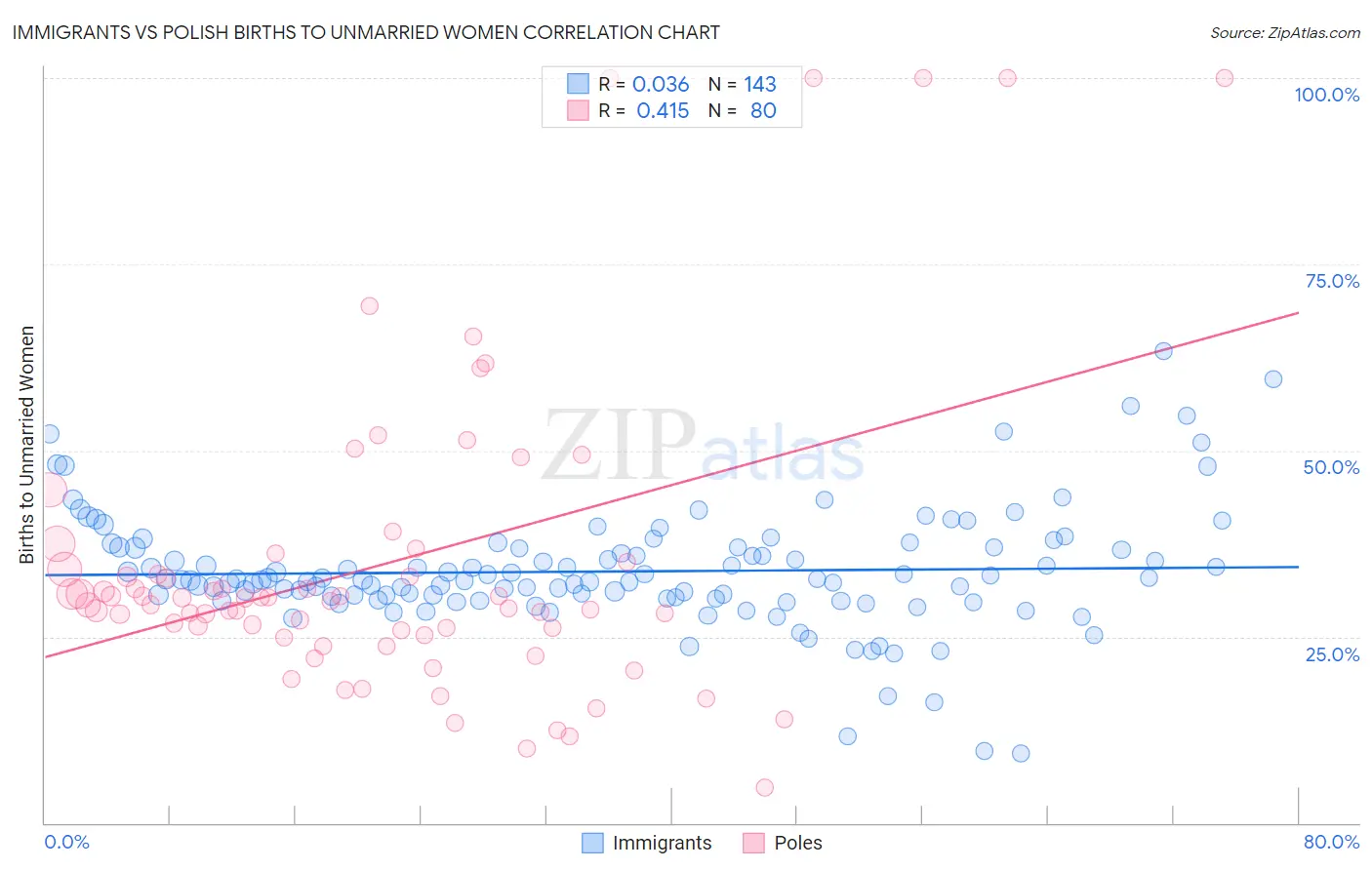 Immigrants vs Polish Births to Unmarried Women