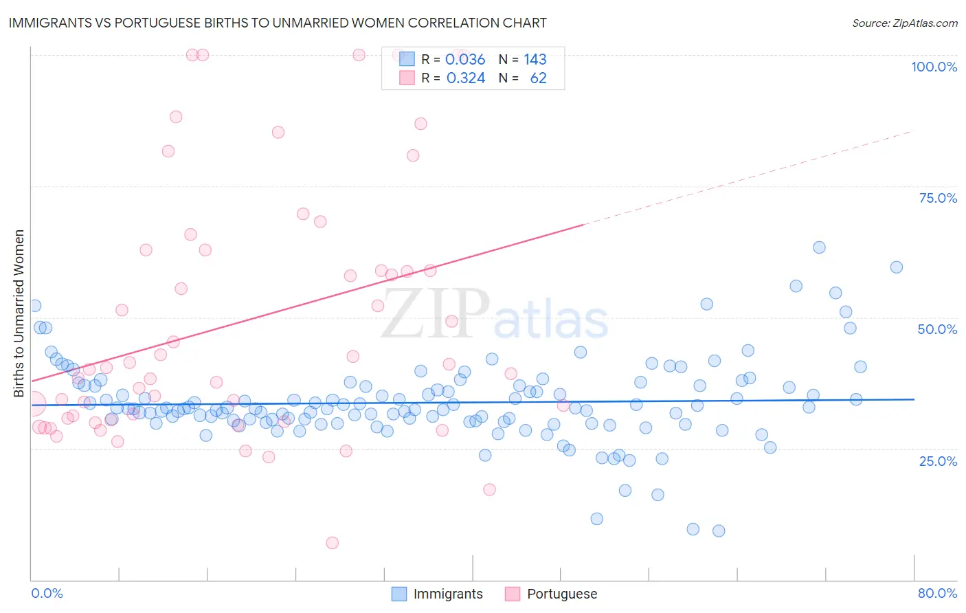 Immigrants vs Portuguese Births to Unmarried Women