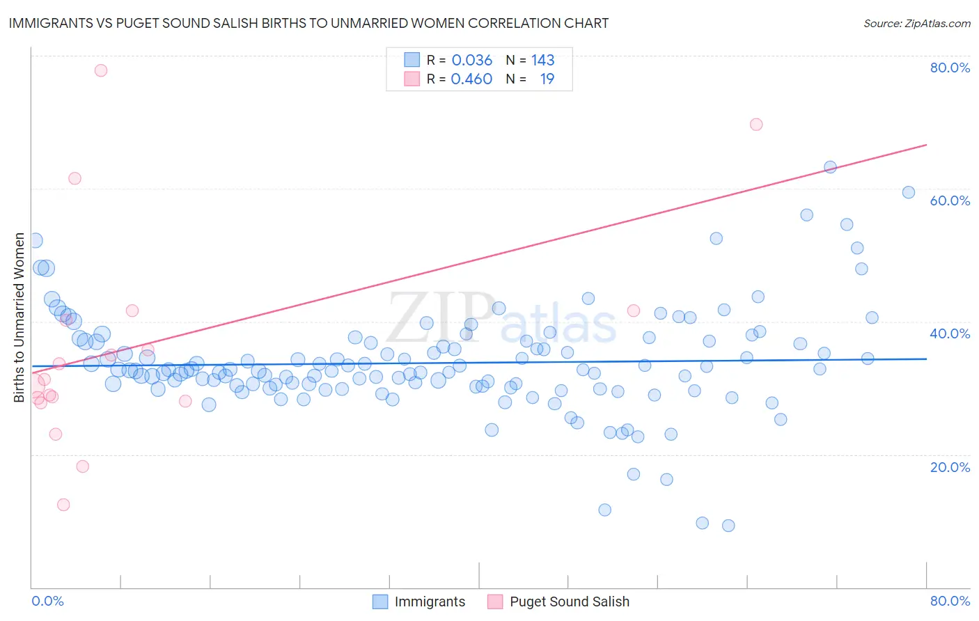 Immigrants vs Puget Sound Salish Births to Unmarried Women