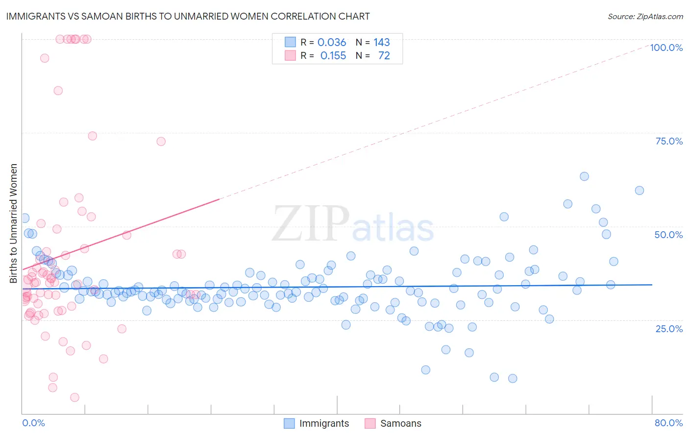 Immigrants vs Samoan Births to Unmarried Women