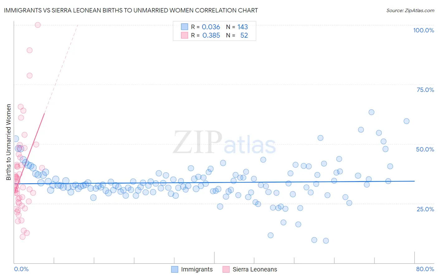 Immigrants vs Sierra Leonean Births to Unmarried Women