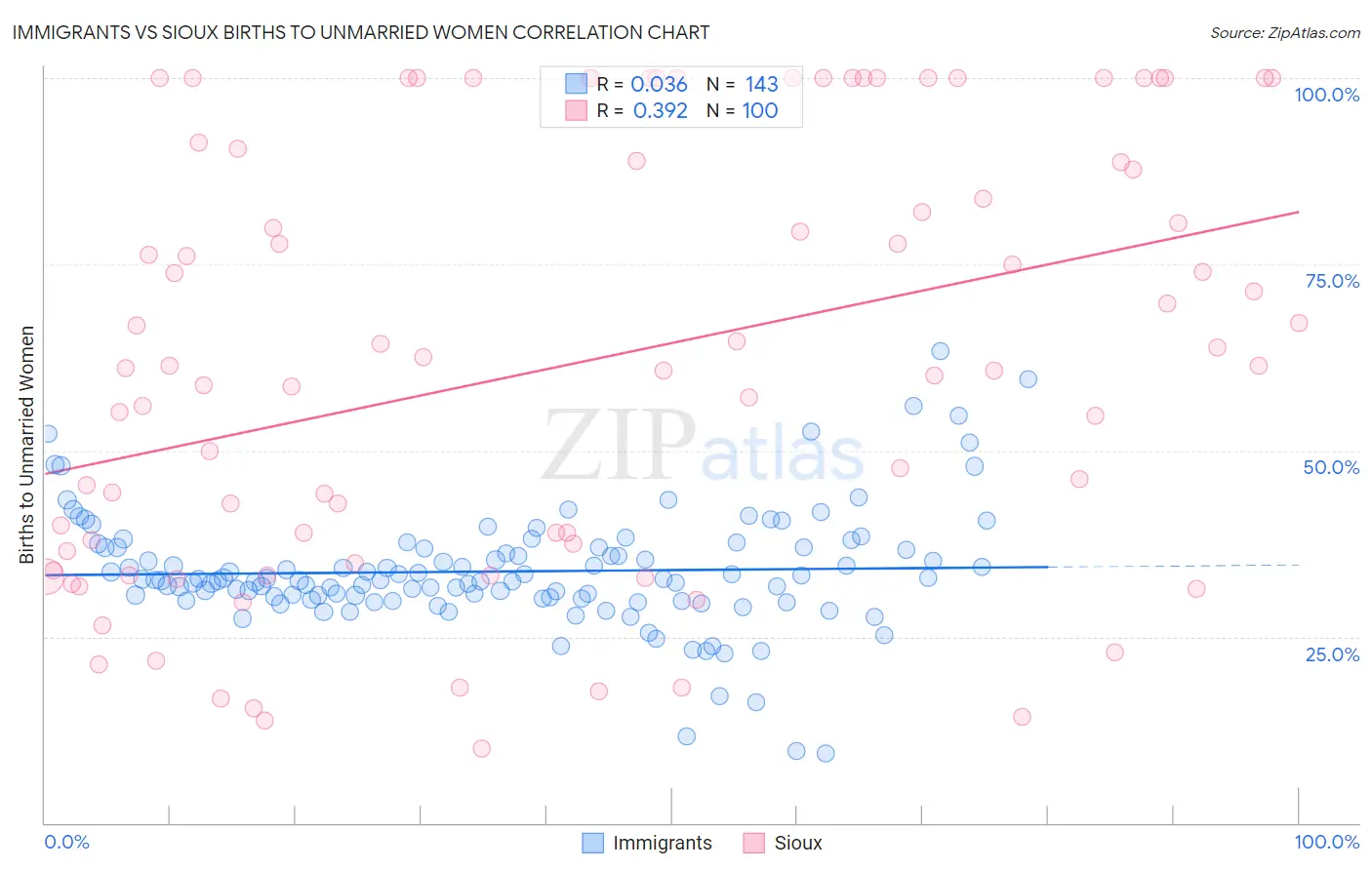 Immigrants vs Sioux Births to Unmarried Women