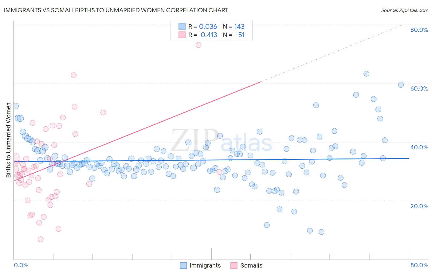 Immigrants vs Somali Births to Unmarried Women