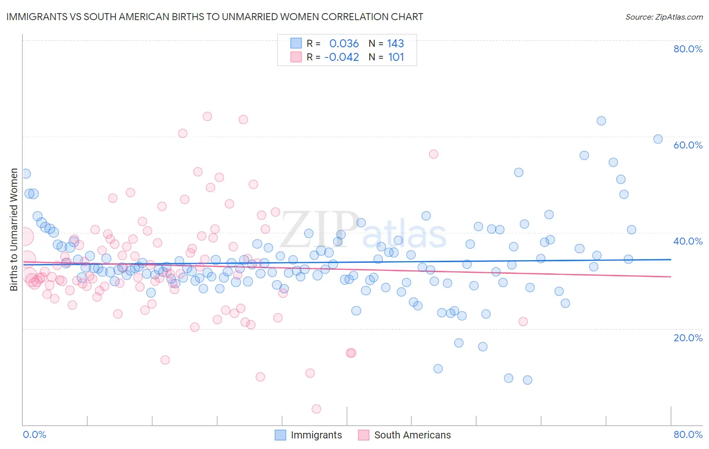 Immigrants vs South American Births to Unmarried Women