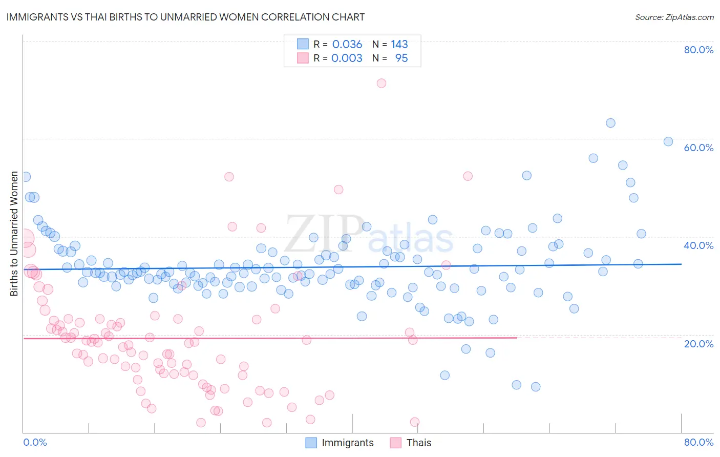 Immigrants vs Thai Births to Unmarried Women
