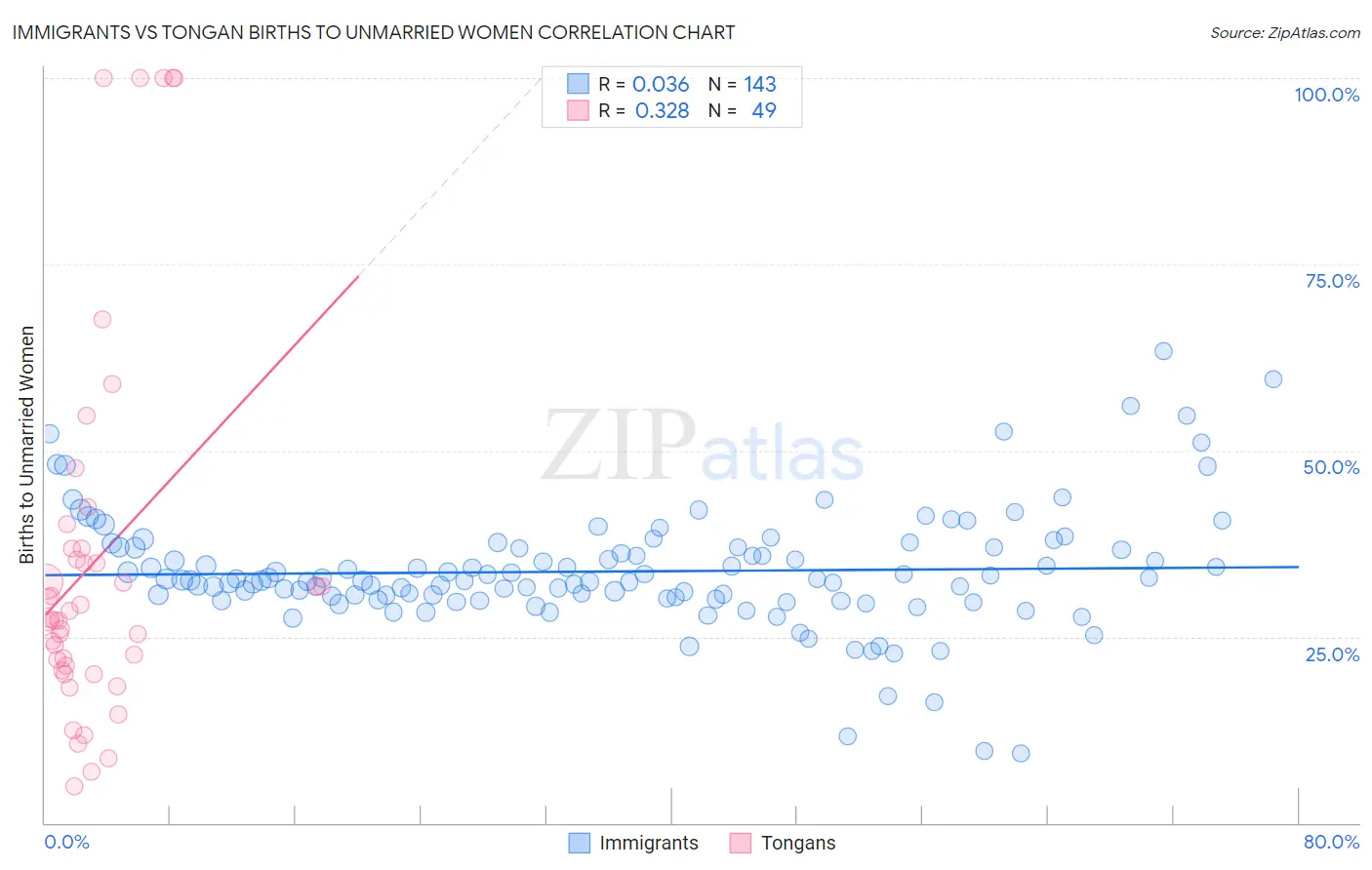 Immigrants vs Tongan Births to Unmarried Women