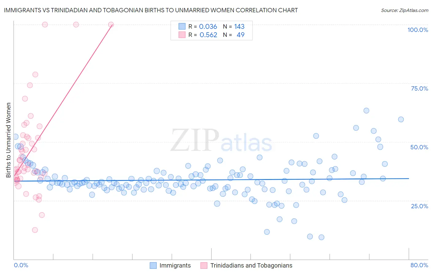 Immigrants vs Trinidadian and Tobagonian Births to Unmarried Women