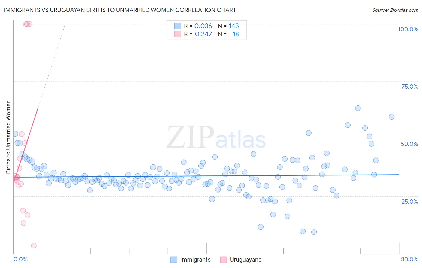 Immigrants vs Uruguayan Births to Unmarried Women