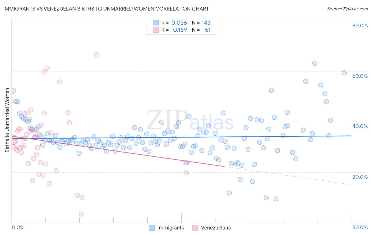 Immigrants vs Venezuelan Births to Unmarried Women