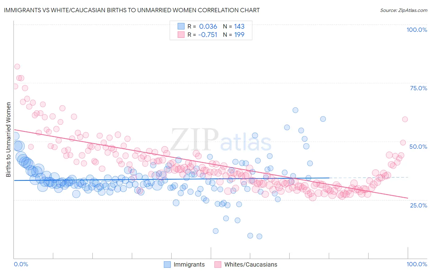 Immigrants vs White/Caucasian Births to Unmarried Women