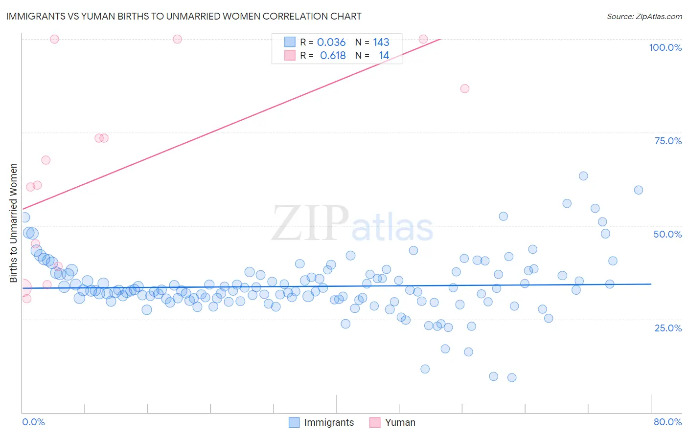 Immigrants vs Yuman Births to Unmarried Women