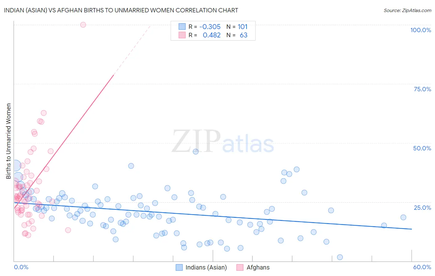 Indian (Asian) vs Afghan Births to Unmarried Women
