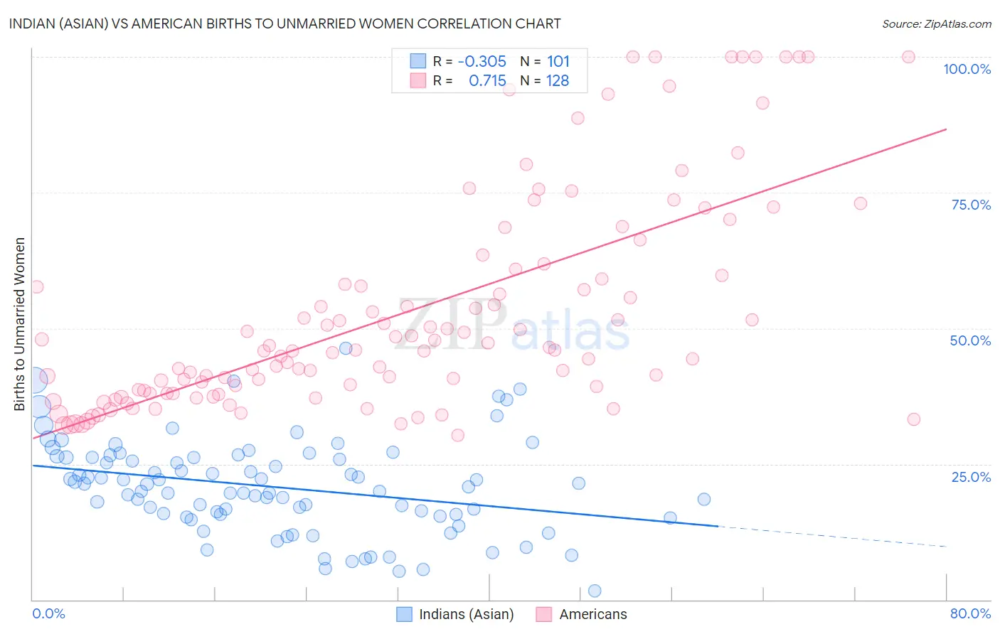 Indian (Asian) vs American Births to Unmarried Women