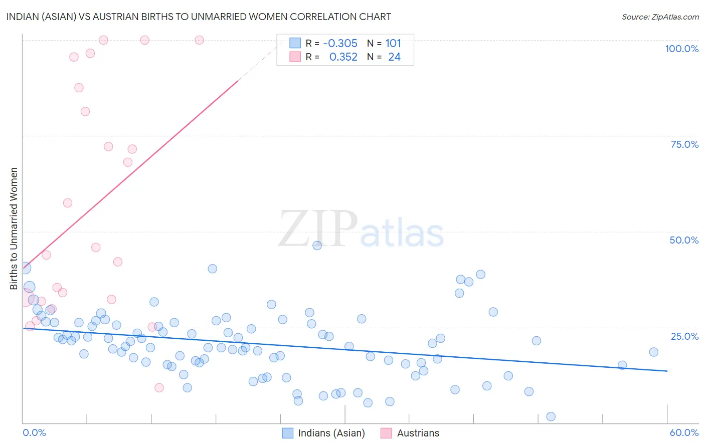 Indian (Asian) vs Austrian Births to Unmarried Women