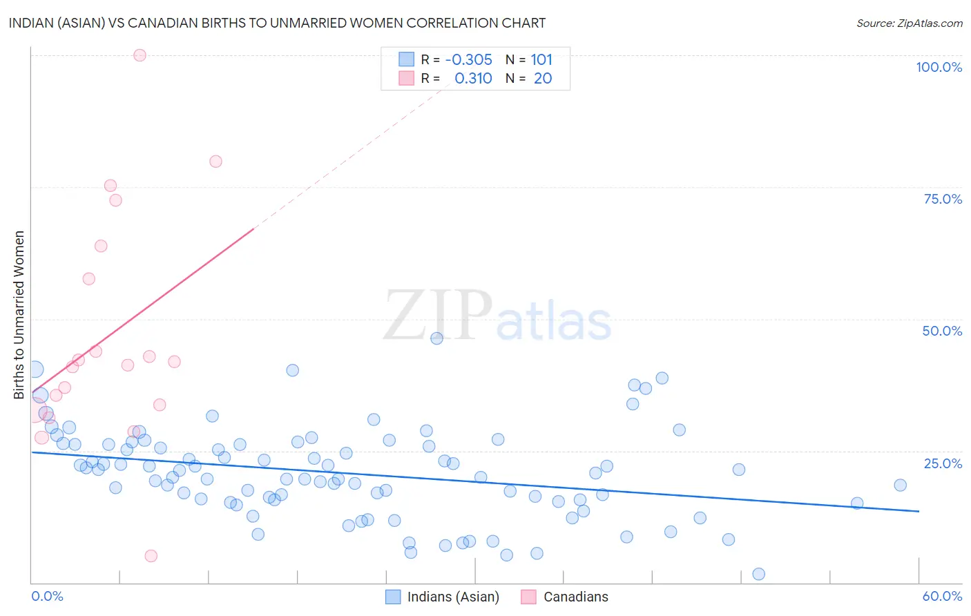 Indian (Asian) vs Canadian Births to Unmarried Women