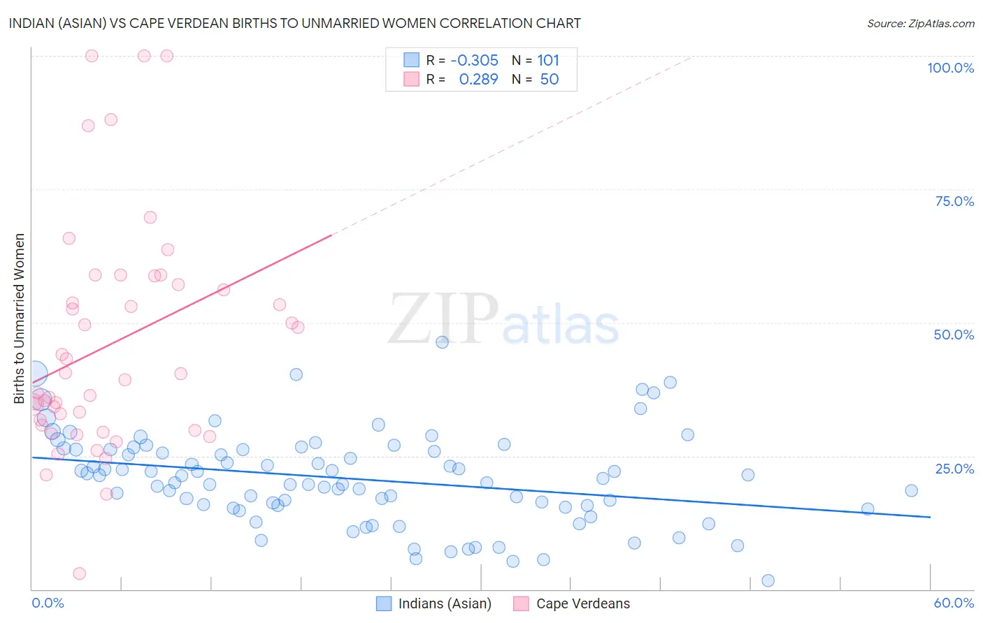 Indian (Asian) vs Cape Verdean Births to Unmarried Women