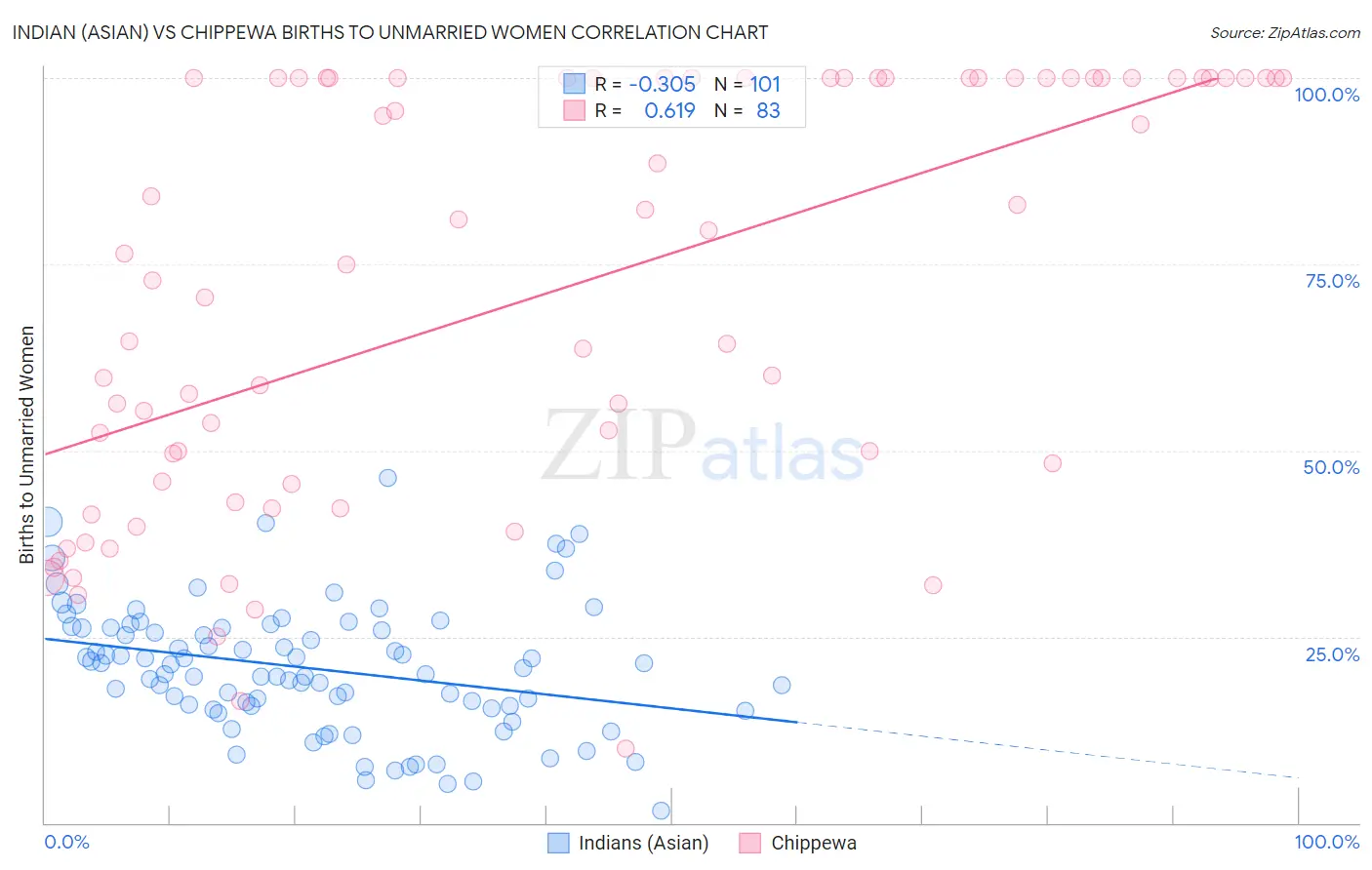 Indian (Asian) vs Chippewa Births to Unmarried Women