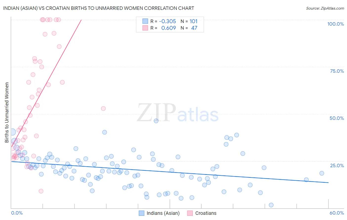 Indian (Asian) vs Croatian Births to Unmarried Women